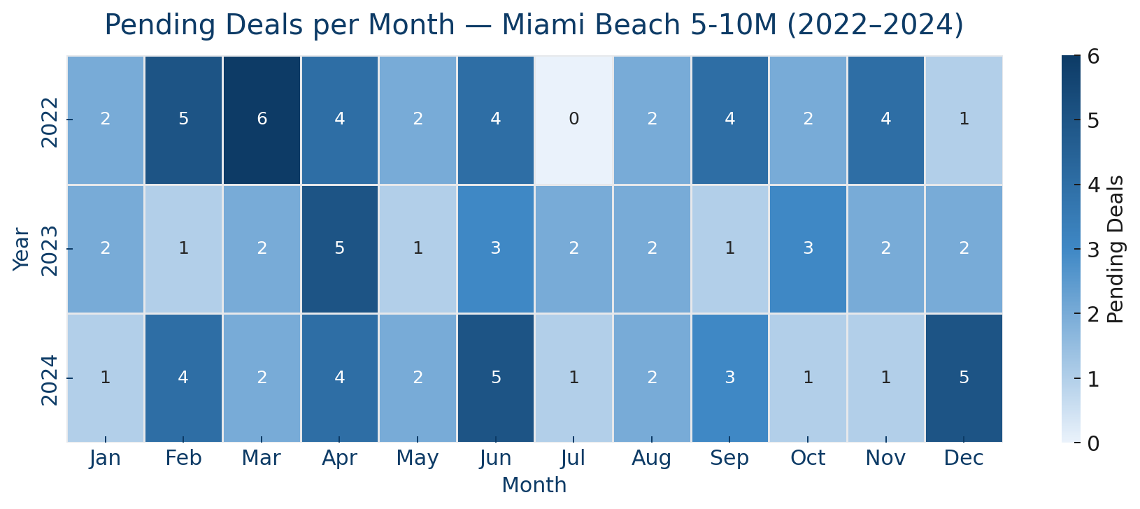 Selling a Miami Beach Home: Catching the right seasonal window can mean $100K's more in your pocket, and less time on the market