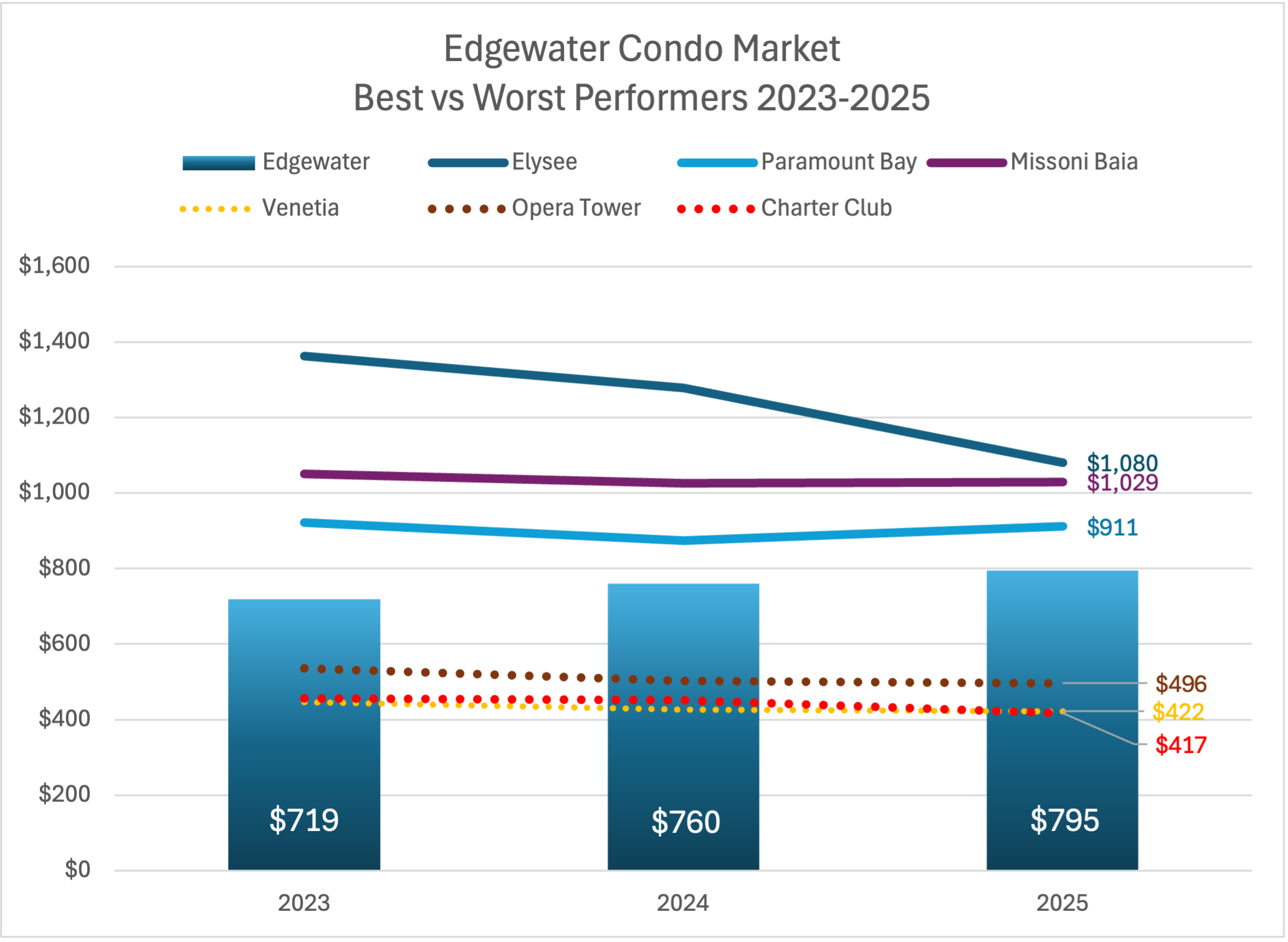 The Best and Worst Condos in Edgewater
