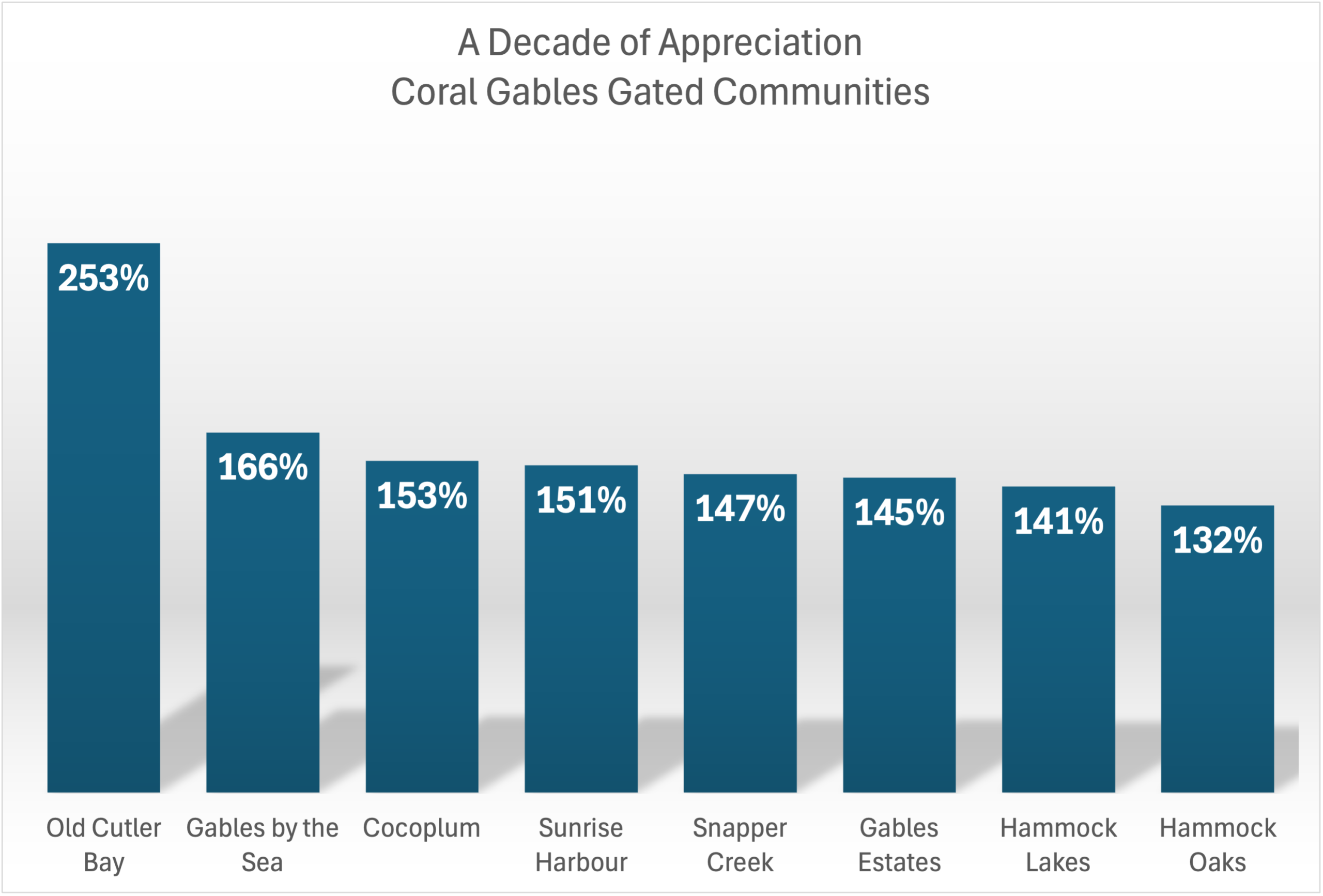 2025 Gables by the Sea Market Report Sales, Rental Activity, Appreciation Trends, and Market Insights