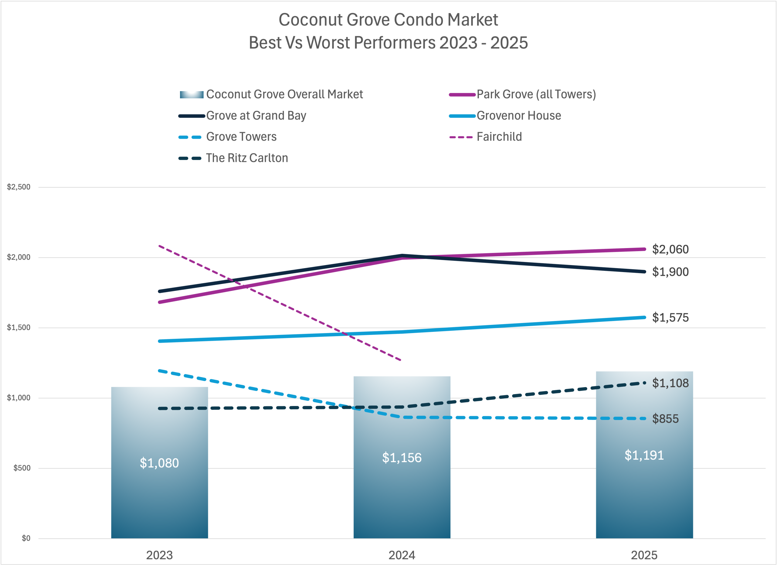 The Best and Worst Condos in Coconut Grove