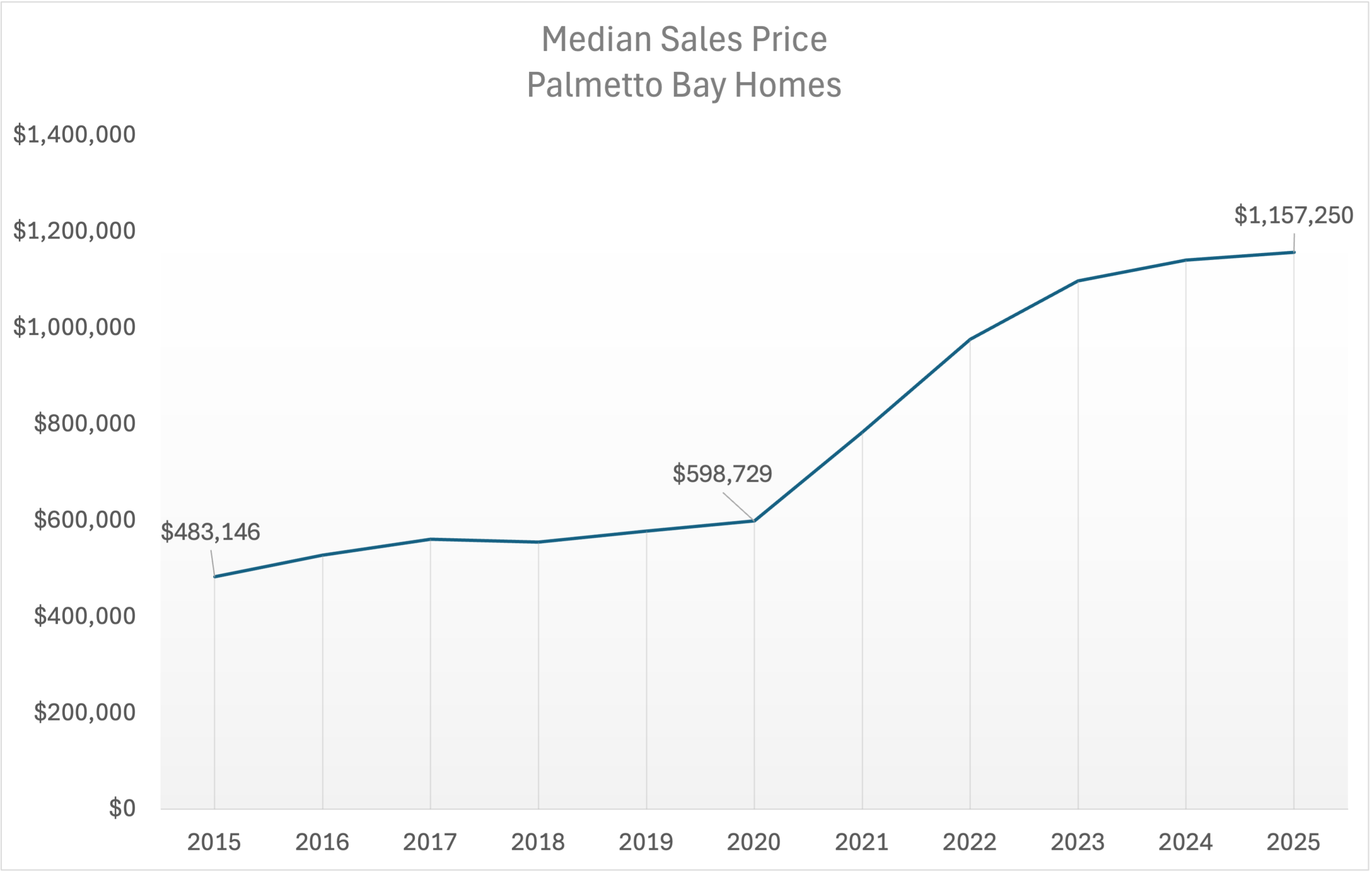 Palmetto Bay Real Estate: A closer look at its lifestyle, community spirit, family appeal and long-term value.