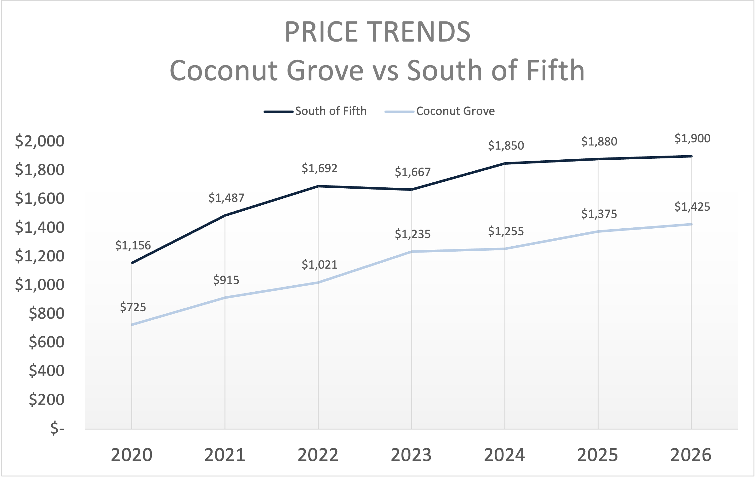 Coconut Grove vs South of Fifth Condos: Which Miami Luxury Neighborhood Is Right for You? Lifestyle, prices and more
