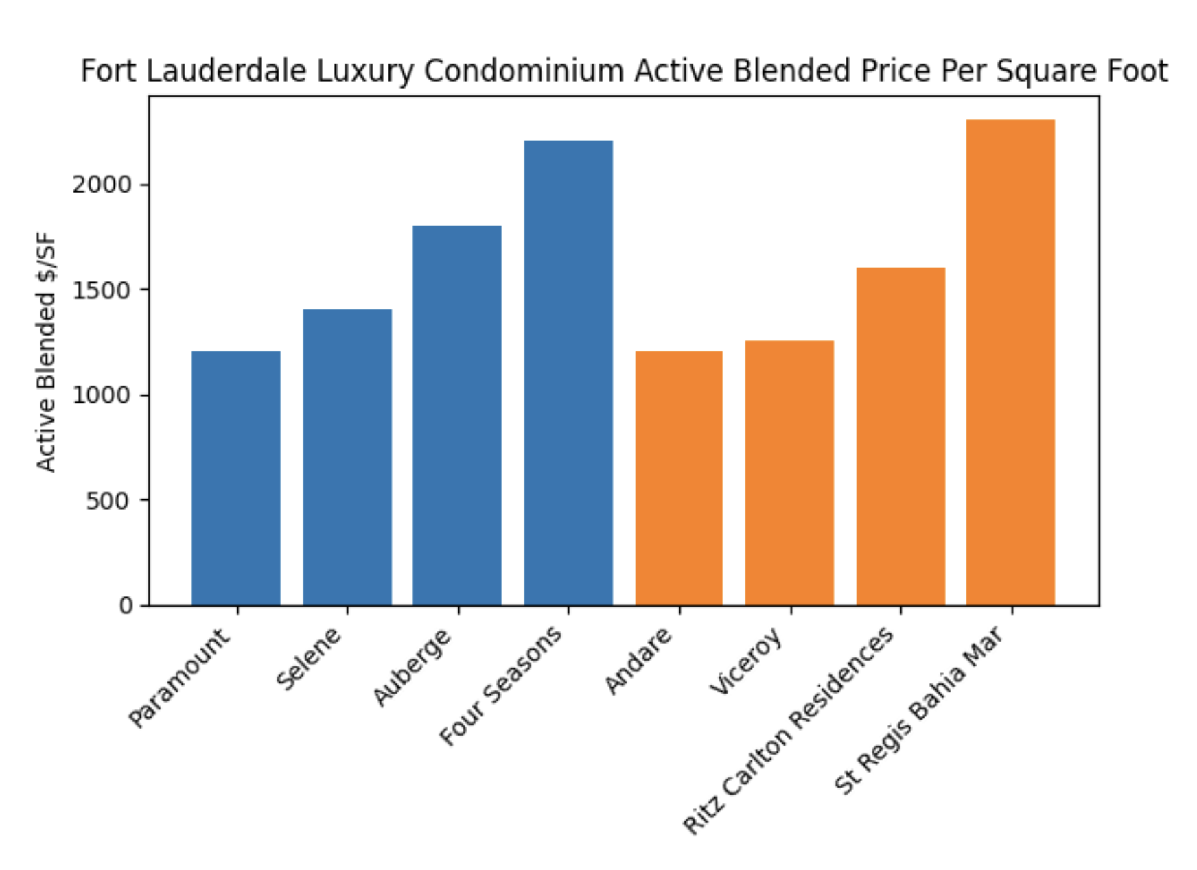Fort Lauderdale Luxury Real Estate