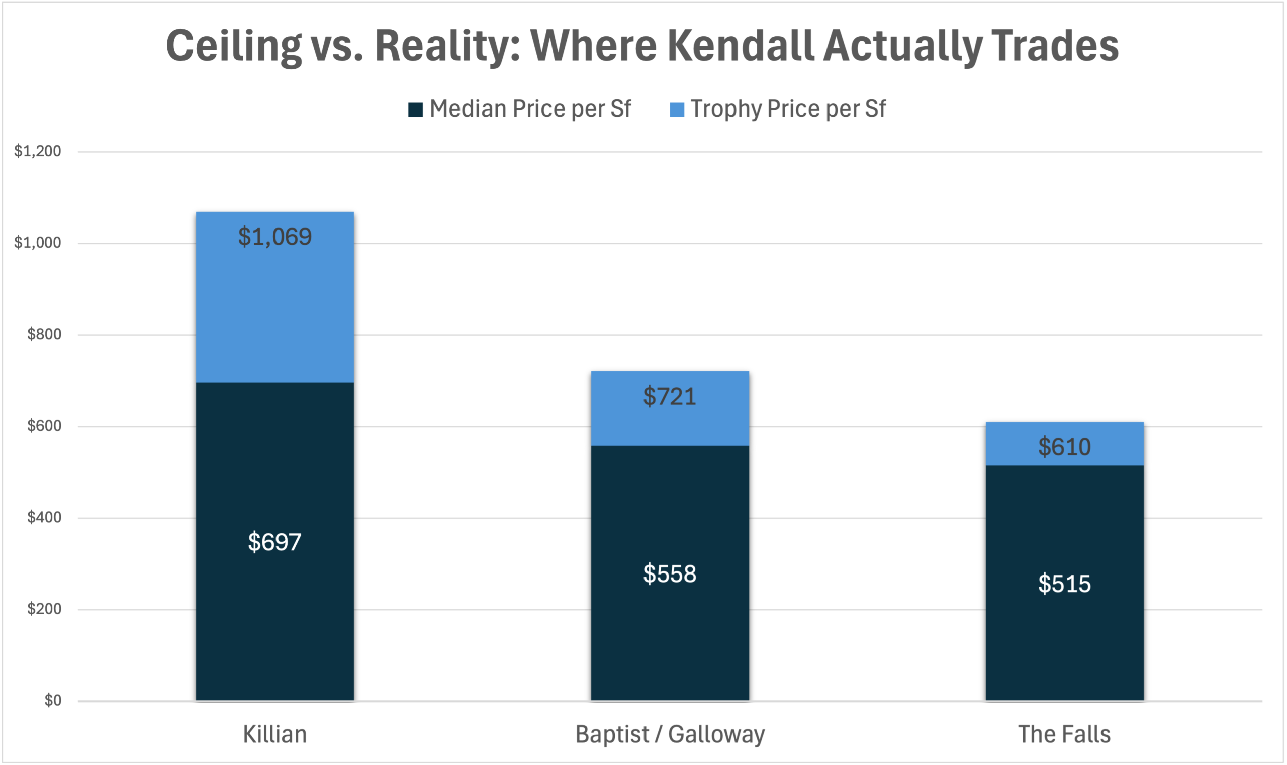 Kendall Luxury Real Estate Market Update Q1 2026. Kendall is no longer Pinecrest’s Plan B. Insights into this rapidly evolving luxury market.