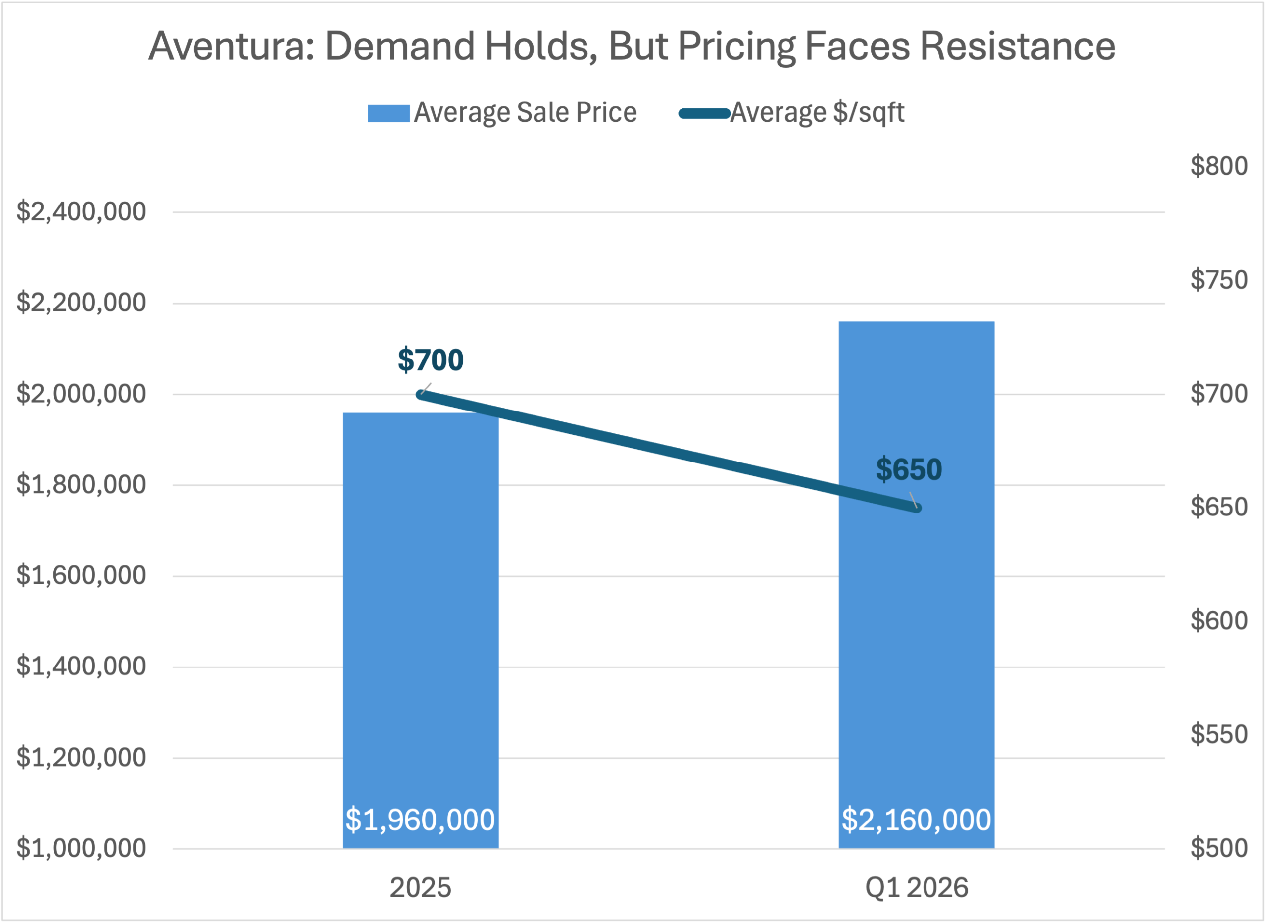 Aventura Real Estate Market Report Q1 2026