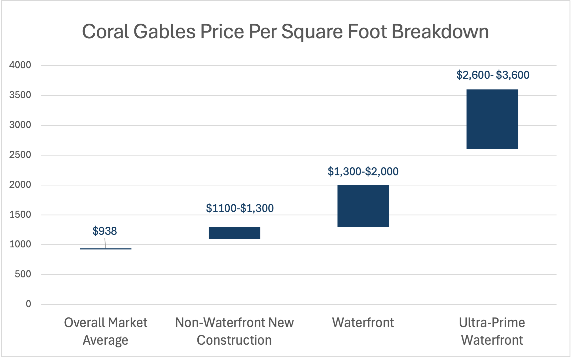 Coral Gables Real Estate Market Q1 2026