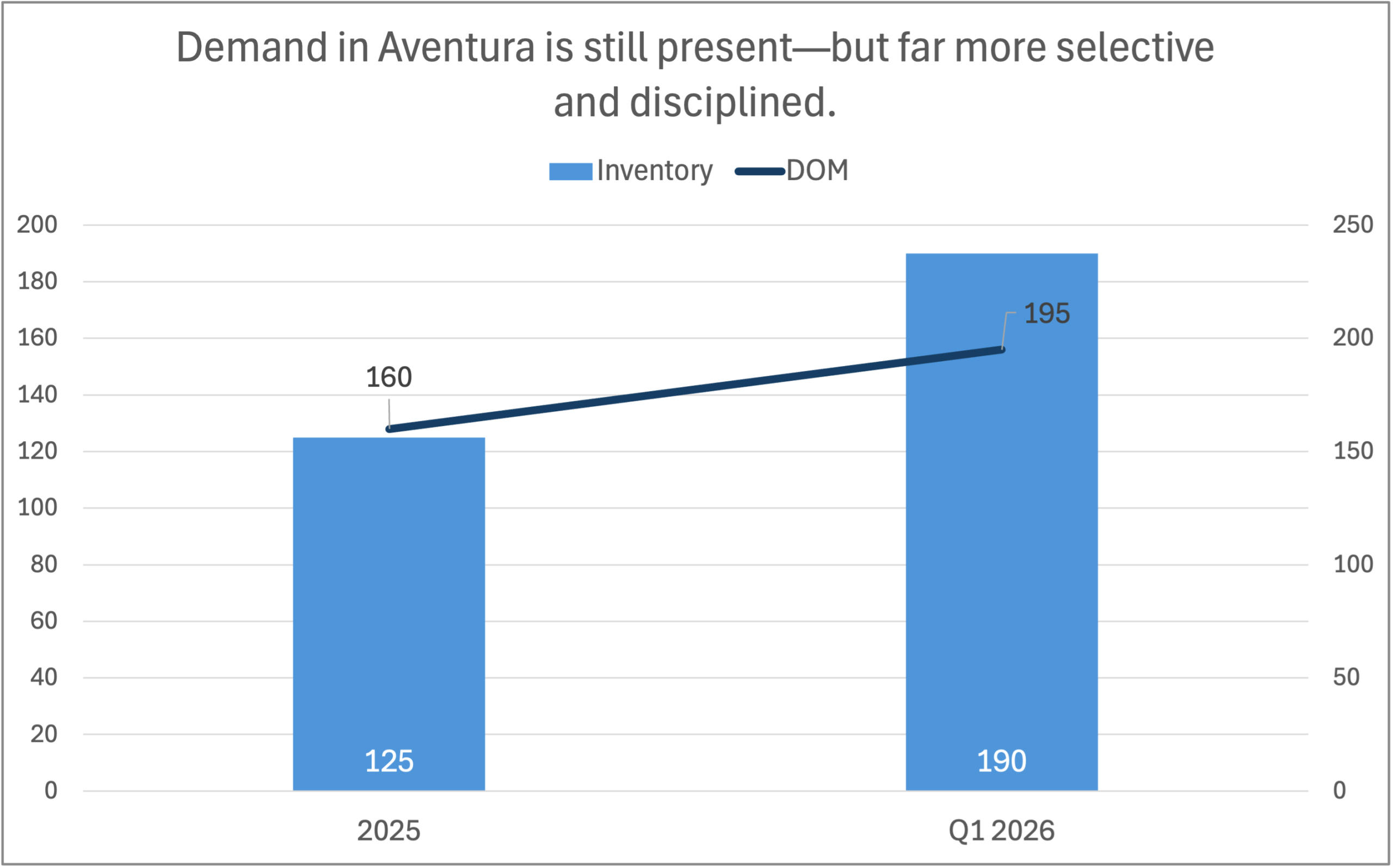 Aventura Real Estate Market Report Q1 2026