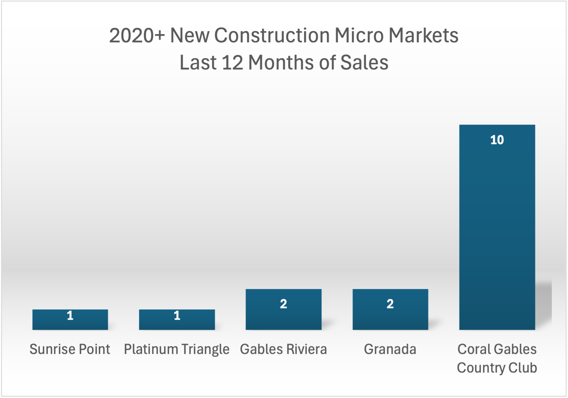 Coral Gables Real Estate Market Q1 2026