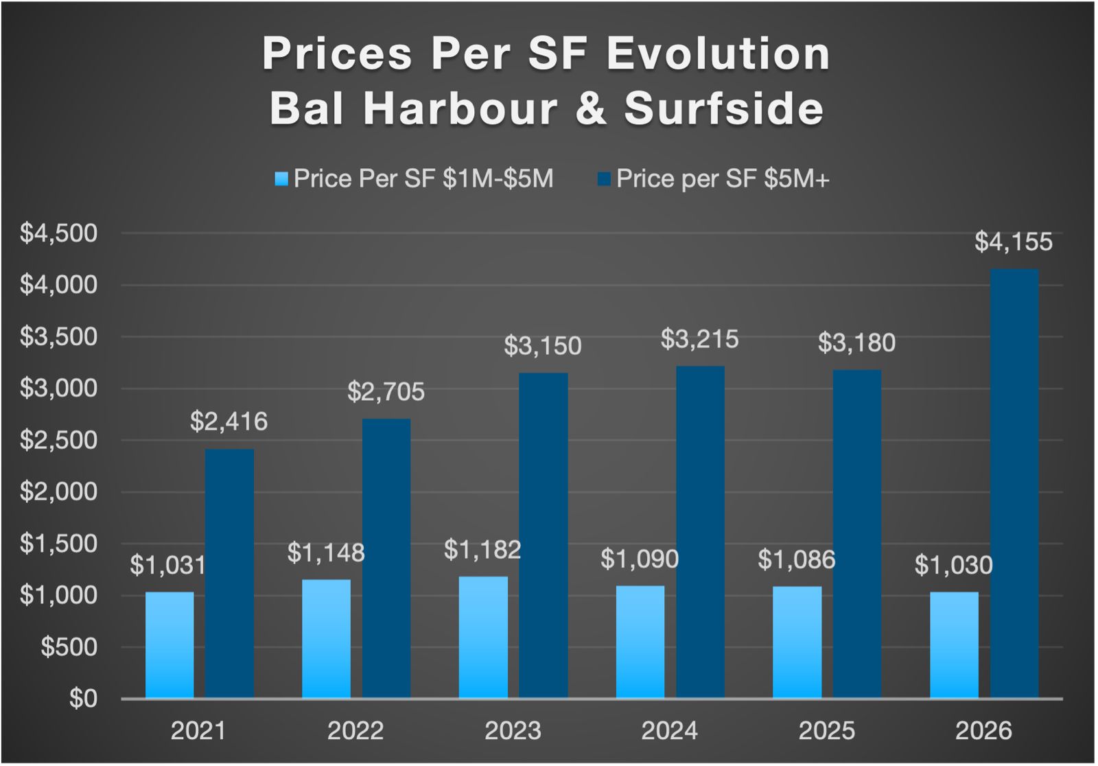 Bal Harbour & Surfside Real Estate Market Q1 2026