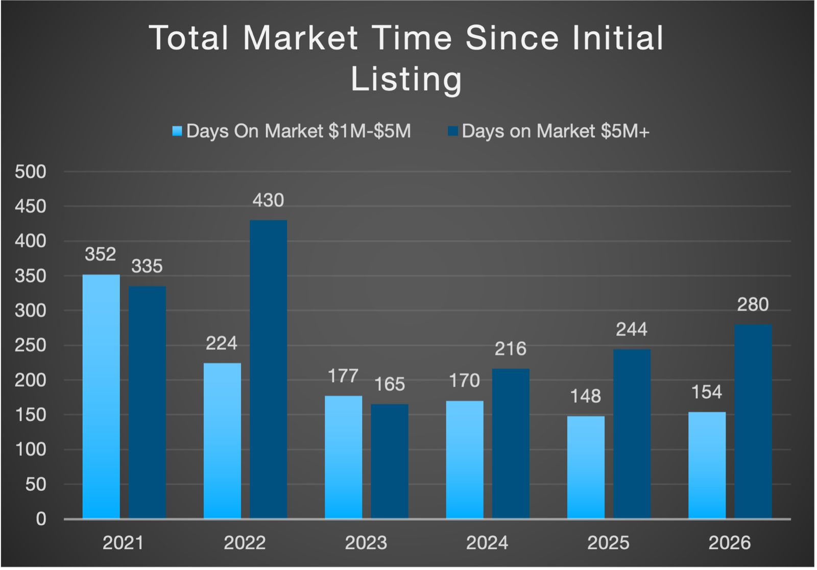 Bal Harbour & Surfside Real Estate Market Q1 2026