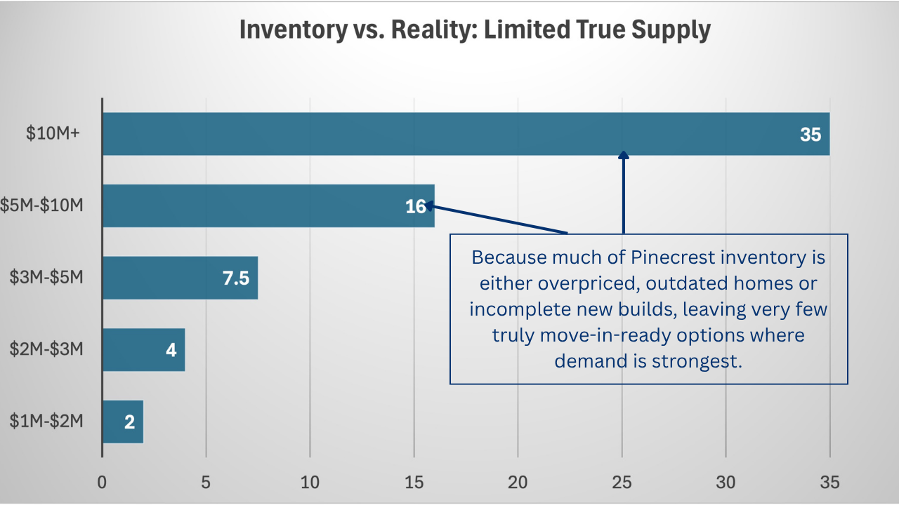 Pinecrest Real Estate Update Q1 2026