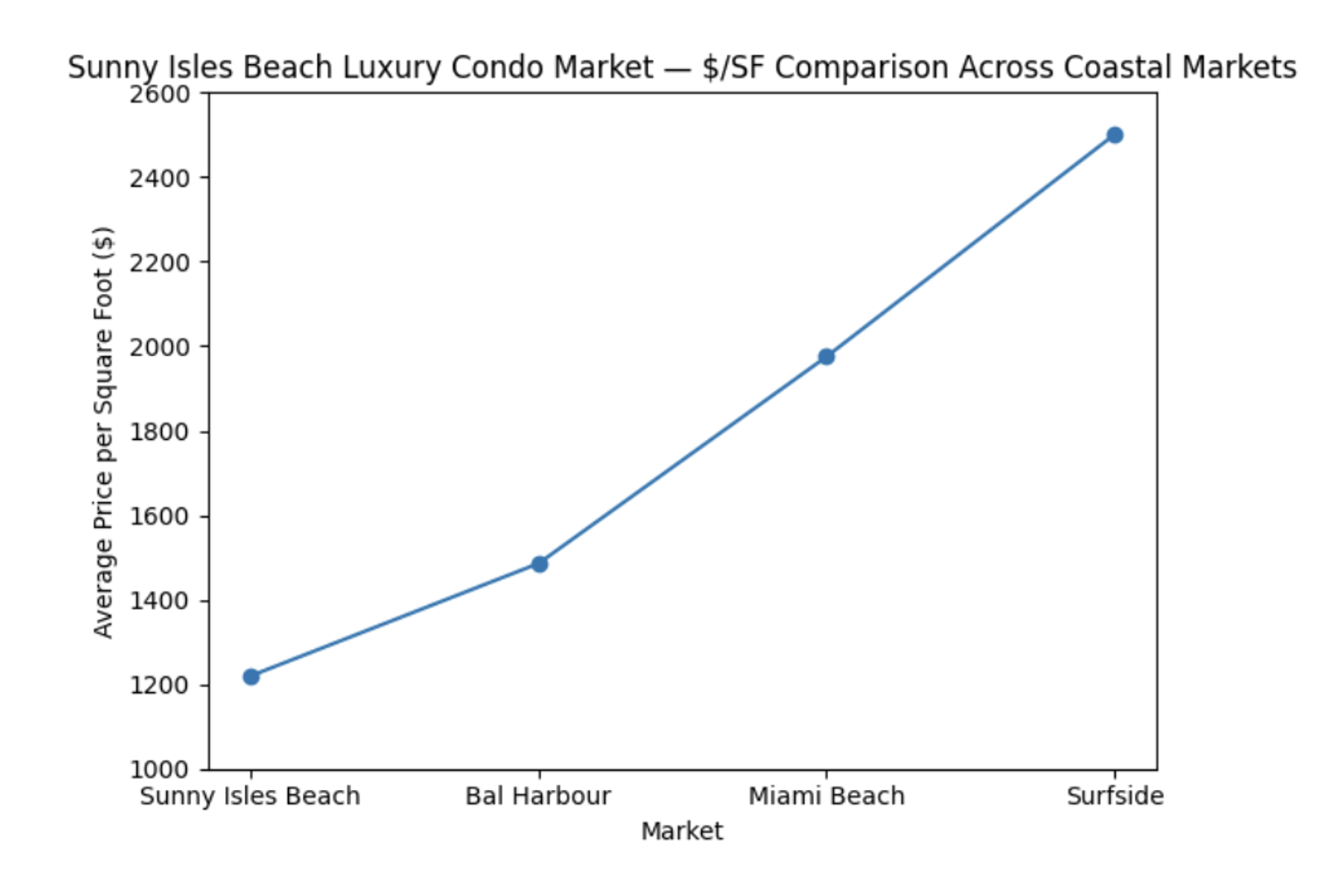 Sunny Isles Real Estate Market Report Q1 2026