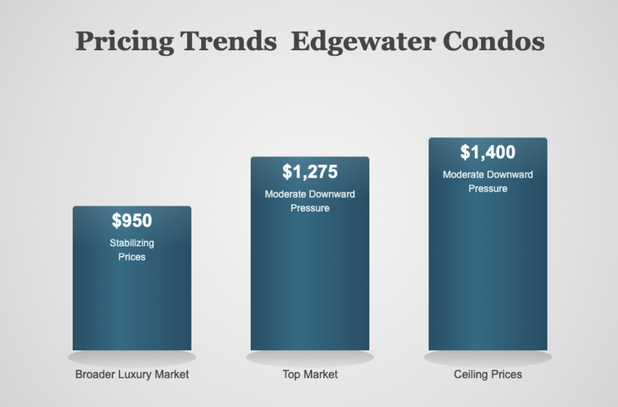 Edgewater Real Estate Market Q1 2026