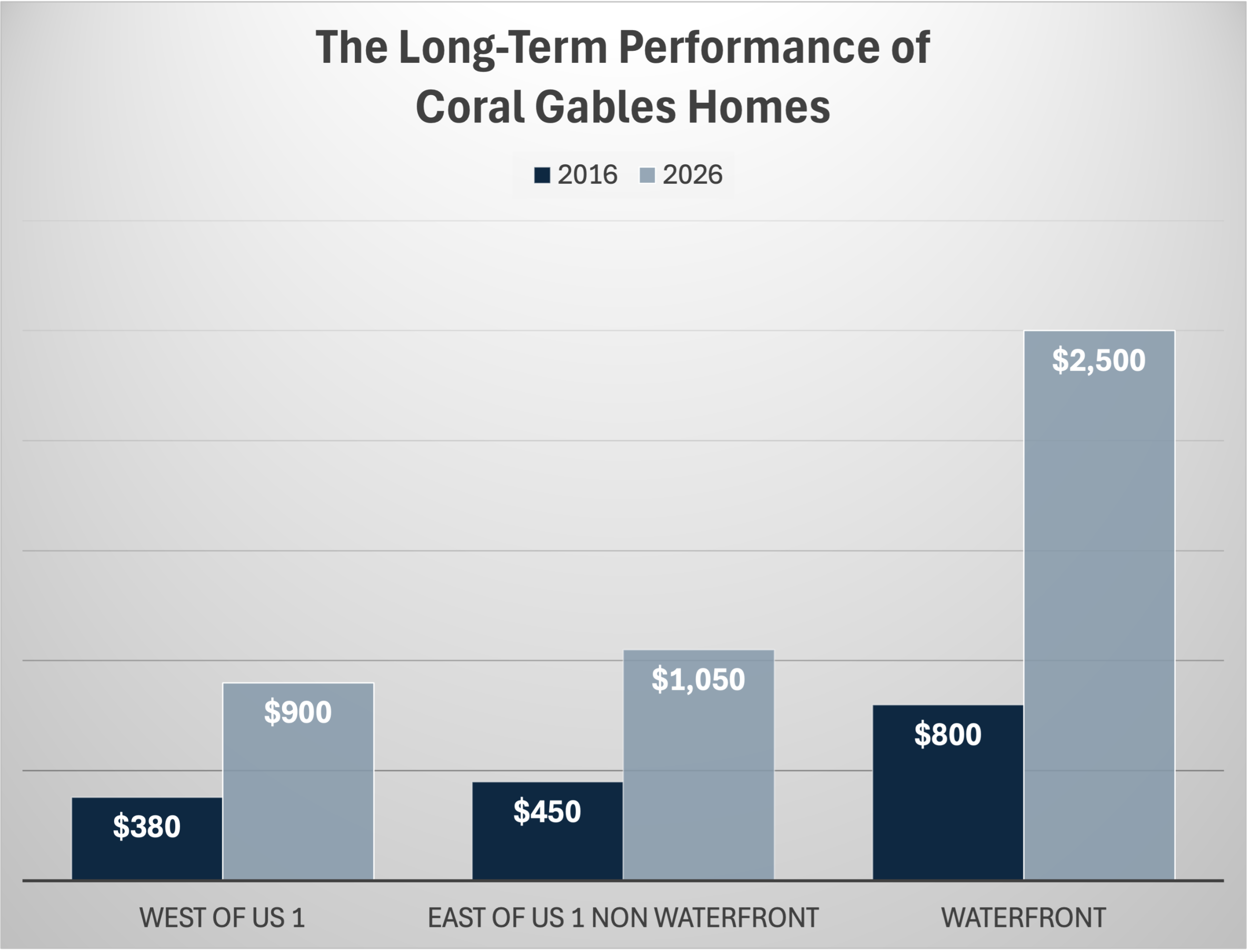 Coral Gables Real Estate Market Q1 2026