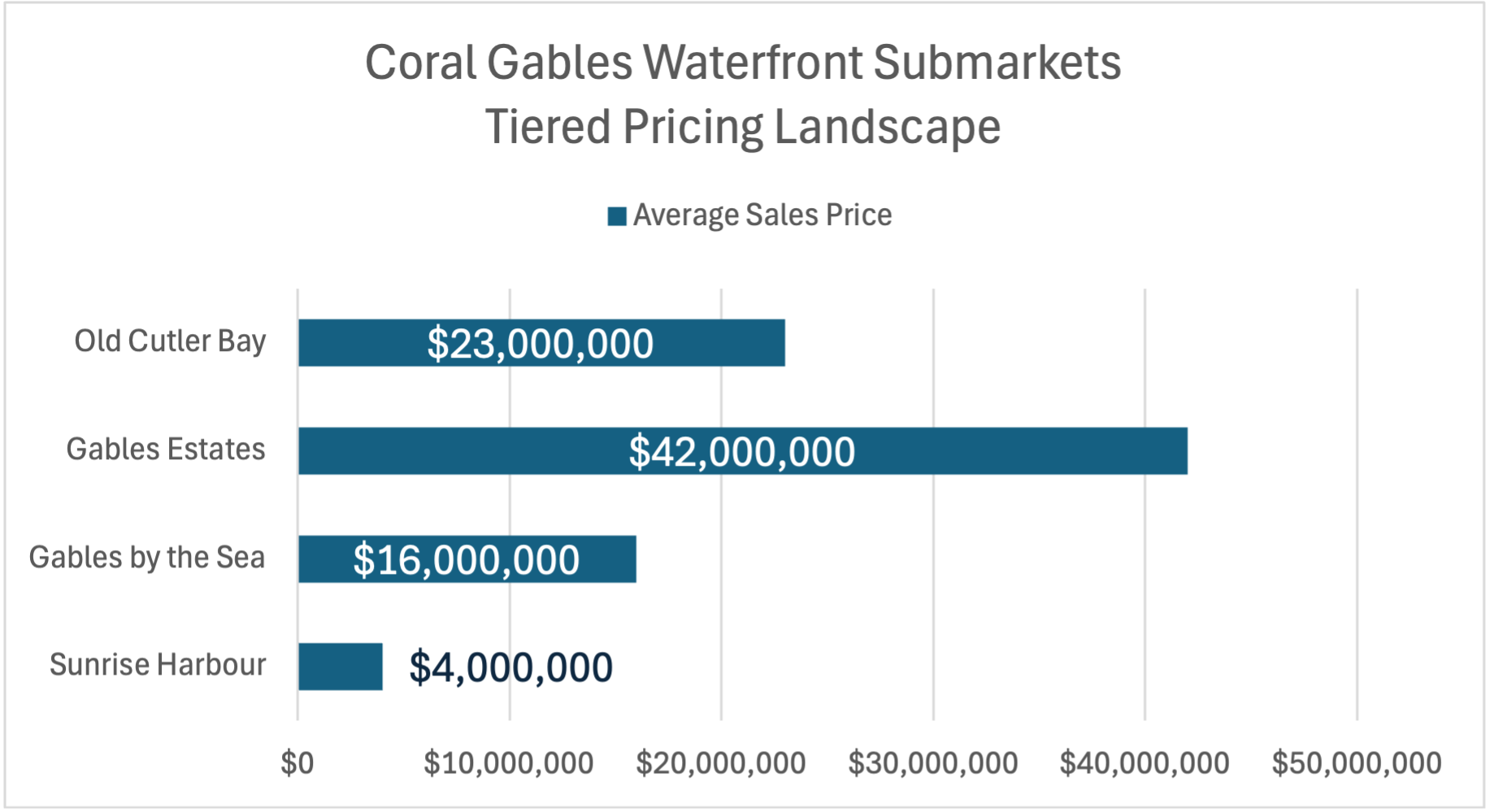Coral Gables Real Estate Market Q1 2026