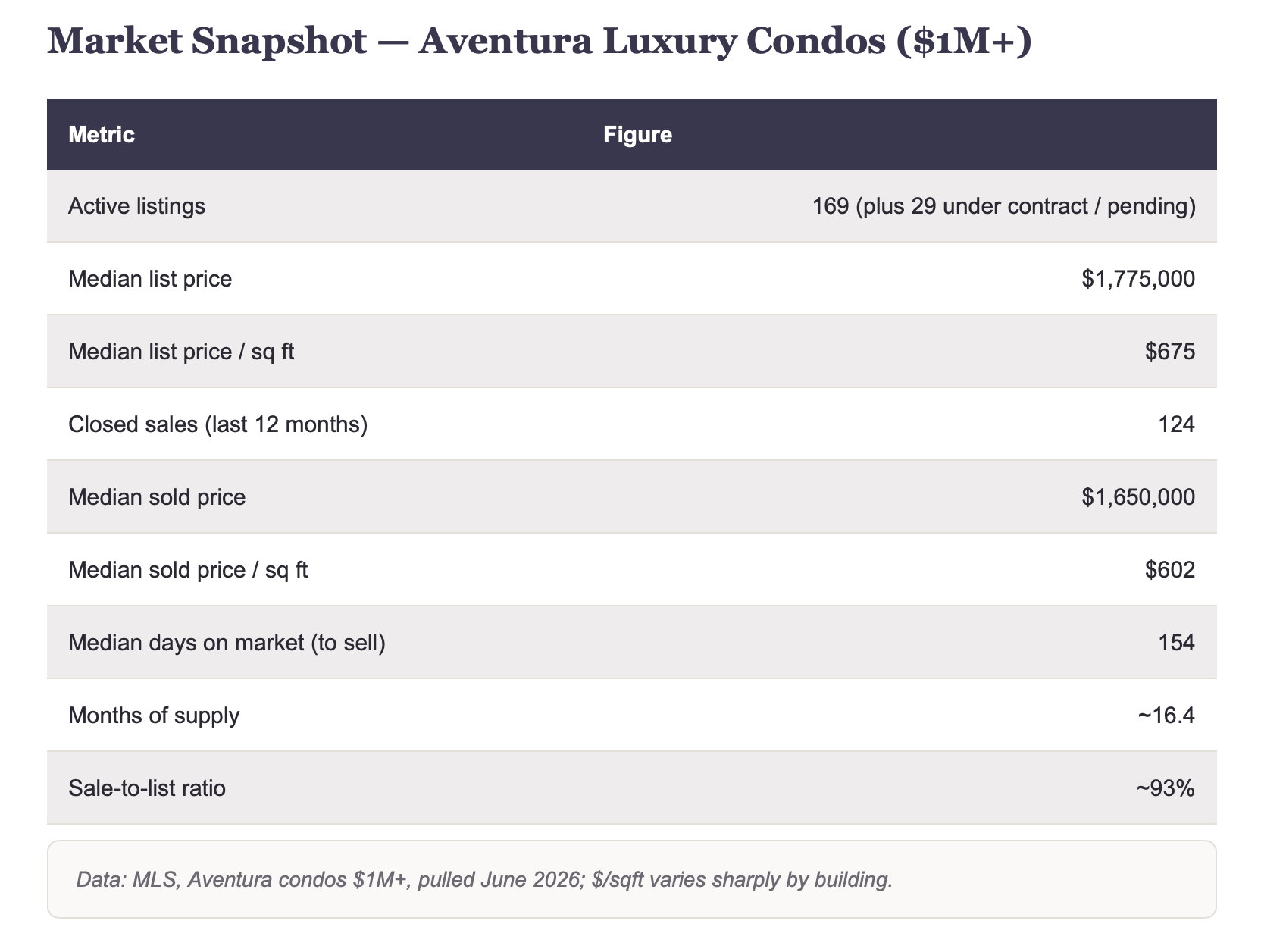 Aventura luxury condo market 2026 [June]: What Sellers and Buyers Need to Know Right Now