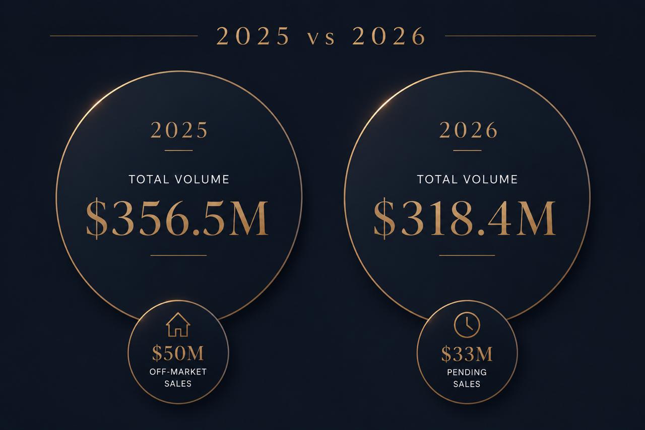 Miami luxury real estate team. Breaking our own record year after year Miami luxury real estate team. Breaking our own record year after year