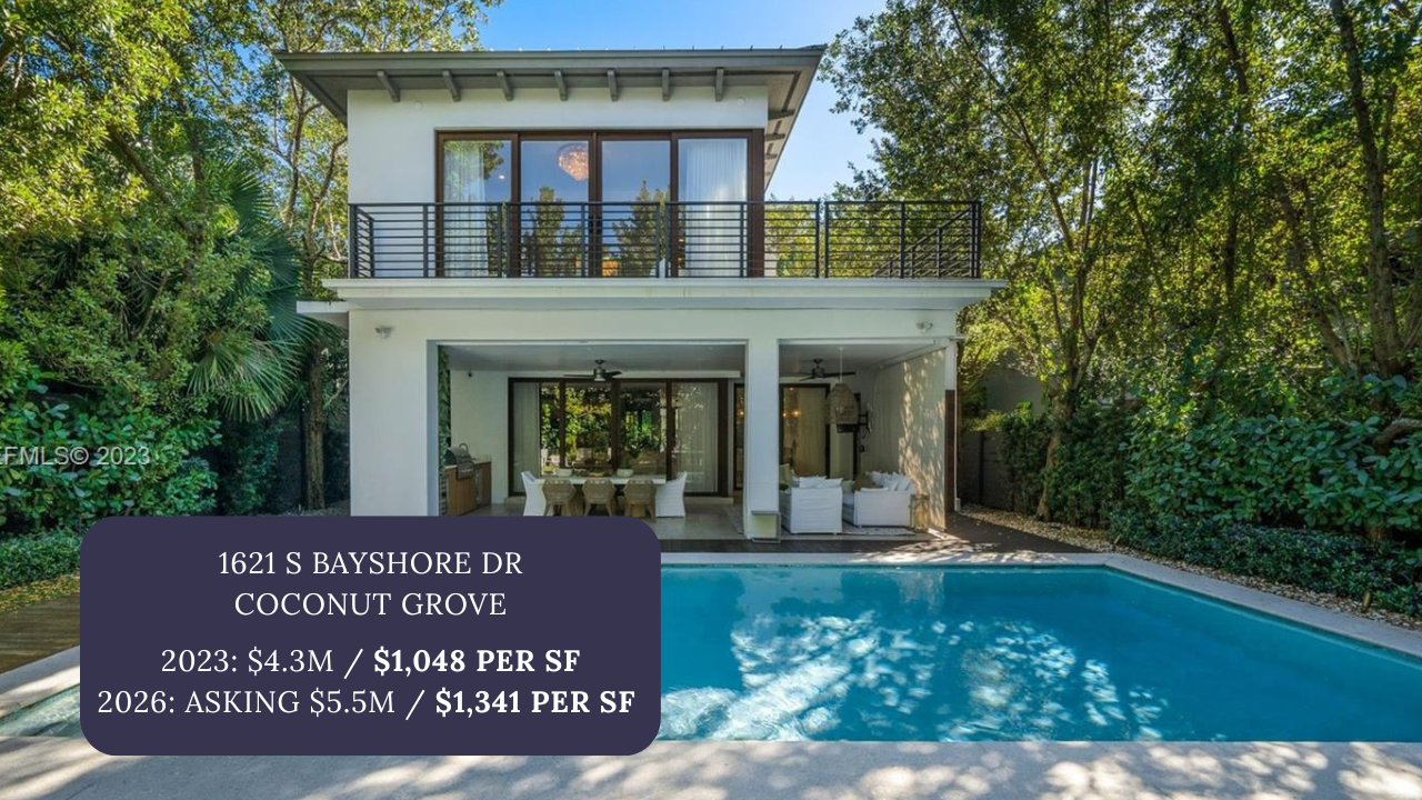 Coconut Grove and Coral Gables home prices hit $1,800/sqft at the high end, up from $1,000-1,500 four years ago. See what your $4M budget buys today.