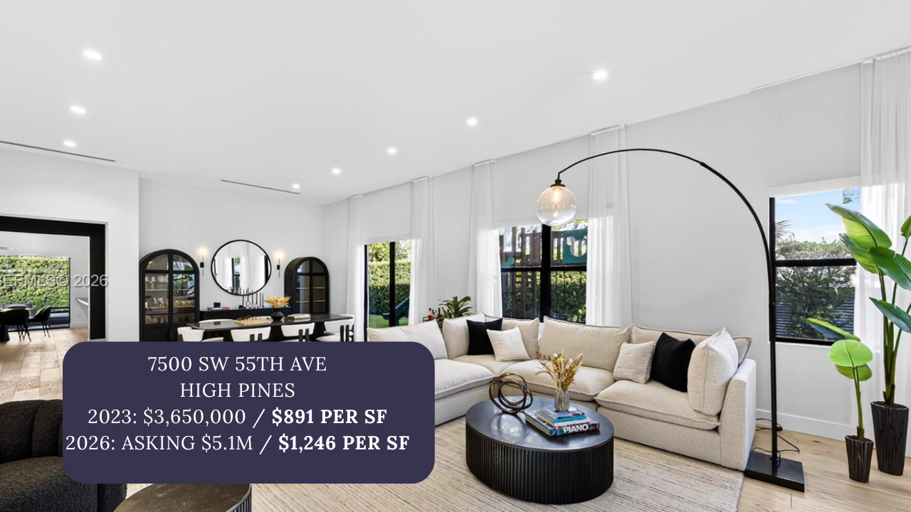 Coral Gables home prices hit $1,800/sqft at the high end, up from $1,000-1,500 four years ago. See what your $4M budget buys today.