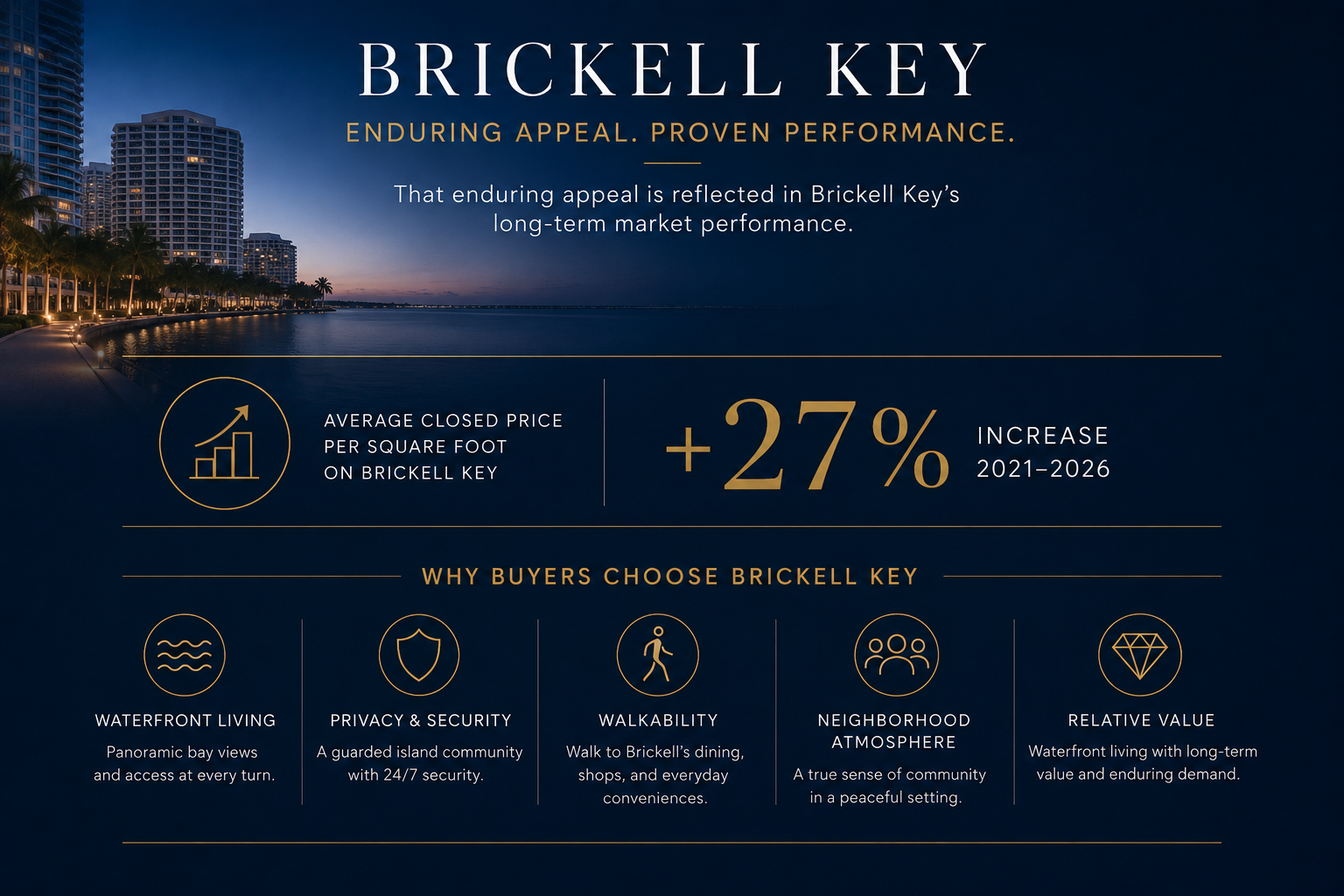 See Brickell Key condo prices, the best buildings, and how new construction compares to resale. Request a private tour with our team. See Brickell Key condo prices, the best buildings, and how new construction compares to resale. Request a private tour with our team.