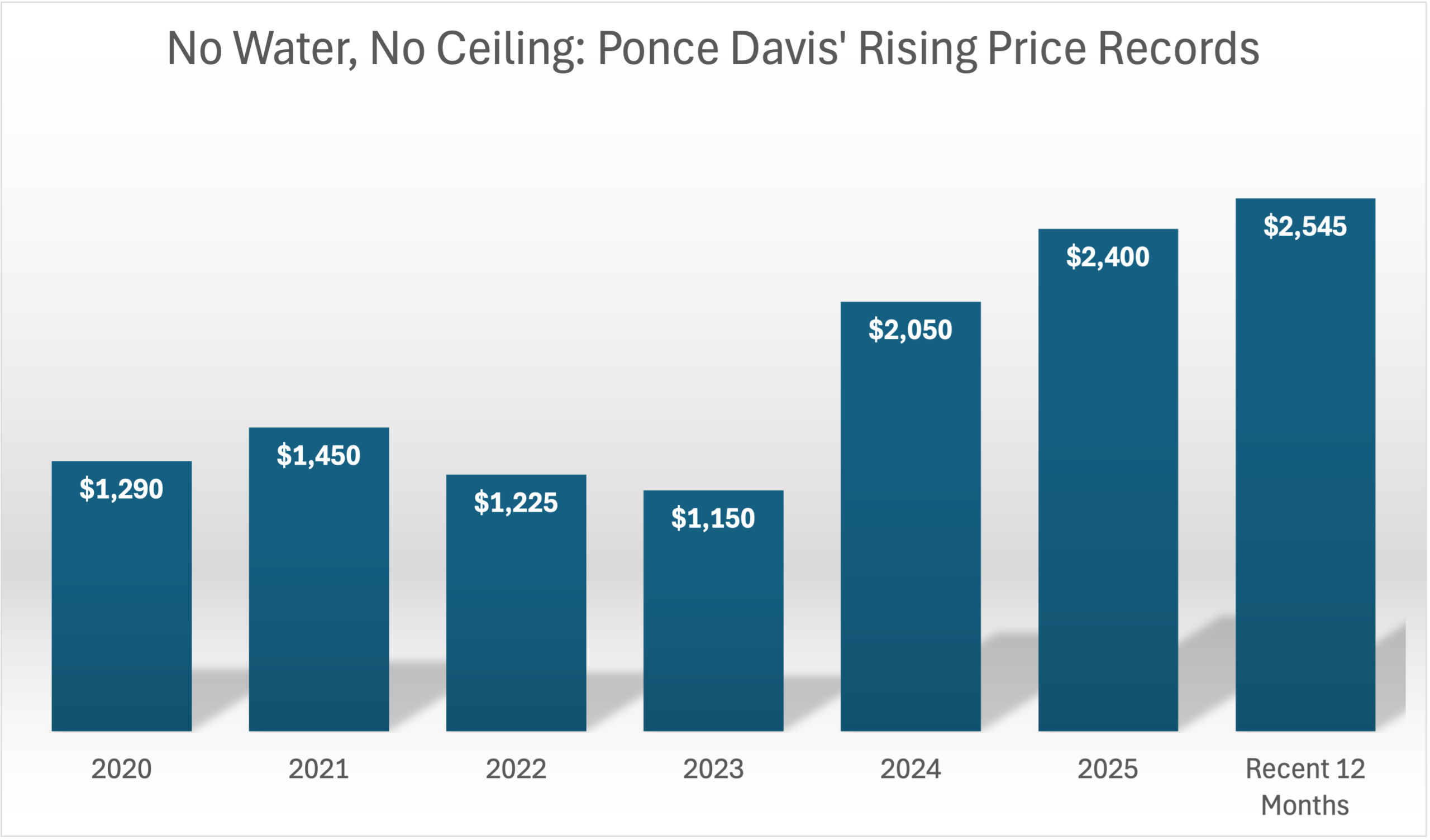 How We Set a Ponce Davis Record: $2,545 Per Square Foot — and the Playbook Behind It