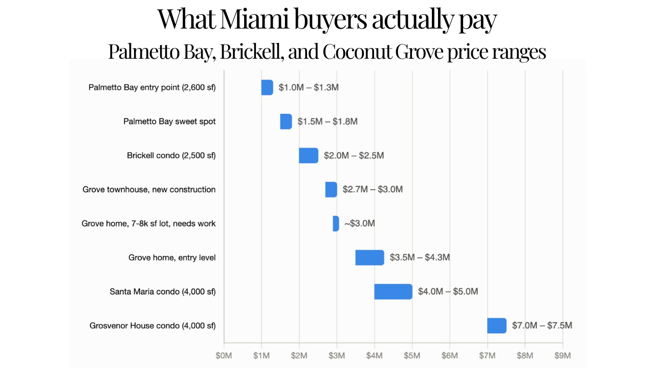 The real Miami buyer path: Brickell to Coconut Grove to Palmetto Bay, with prices, inventory, and where buyers land next.