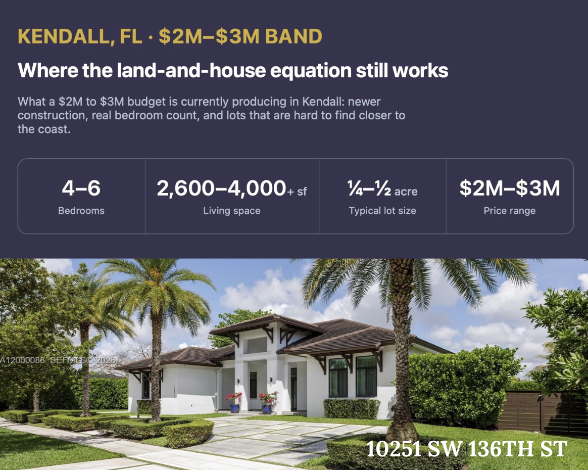 Kendall Real Estate vs. Coral Gables Real Estate: More Land, More House, Same Budget