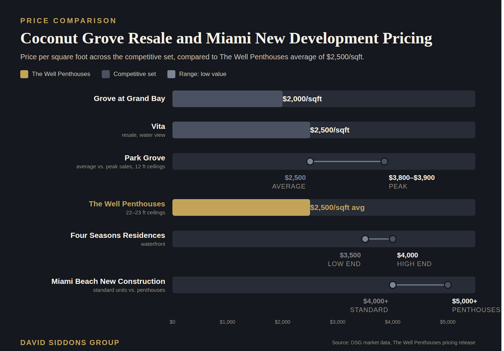 The Well Coconut Grove penthouses