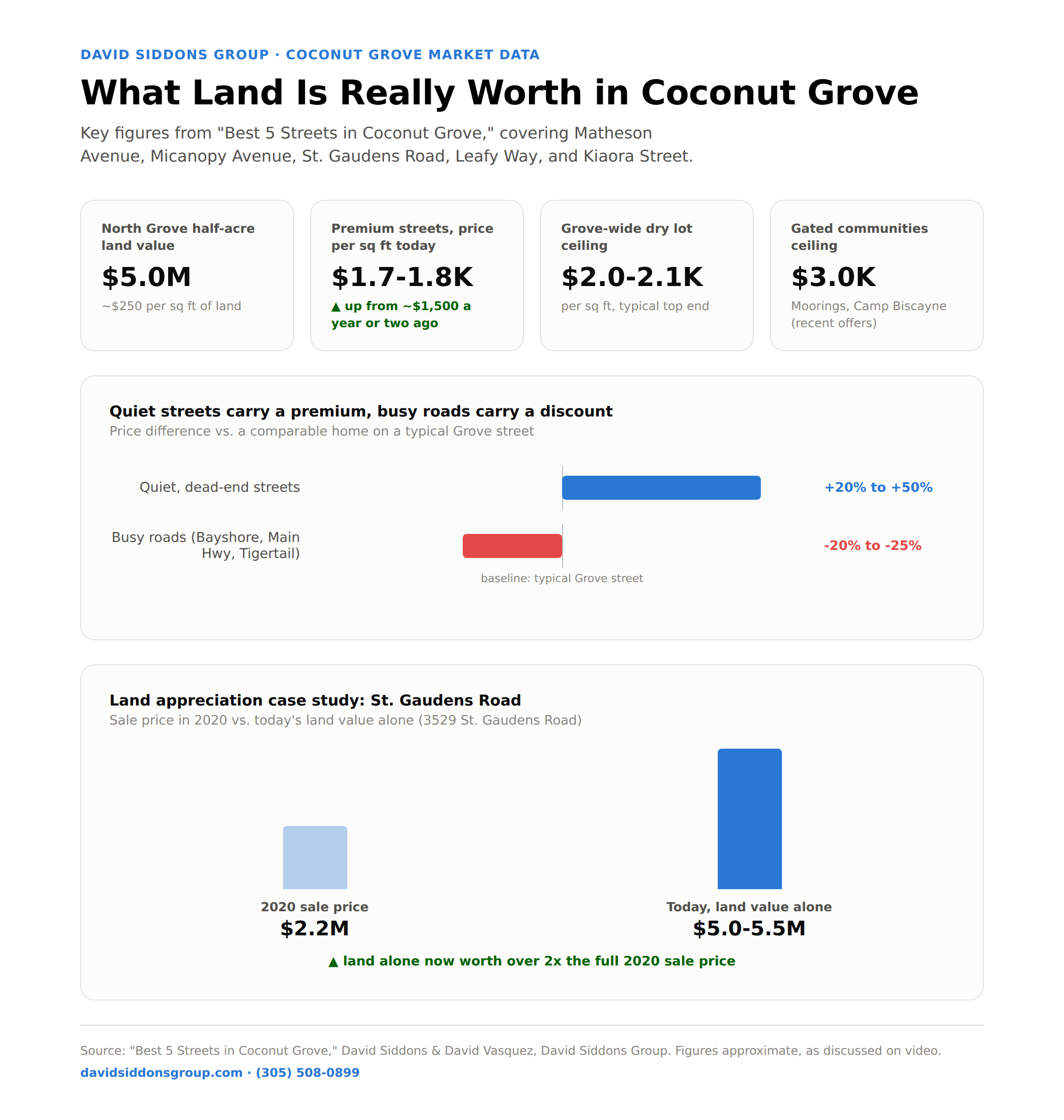 coconut-grove-land-values_1