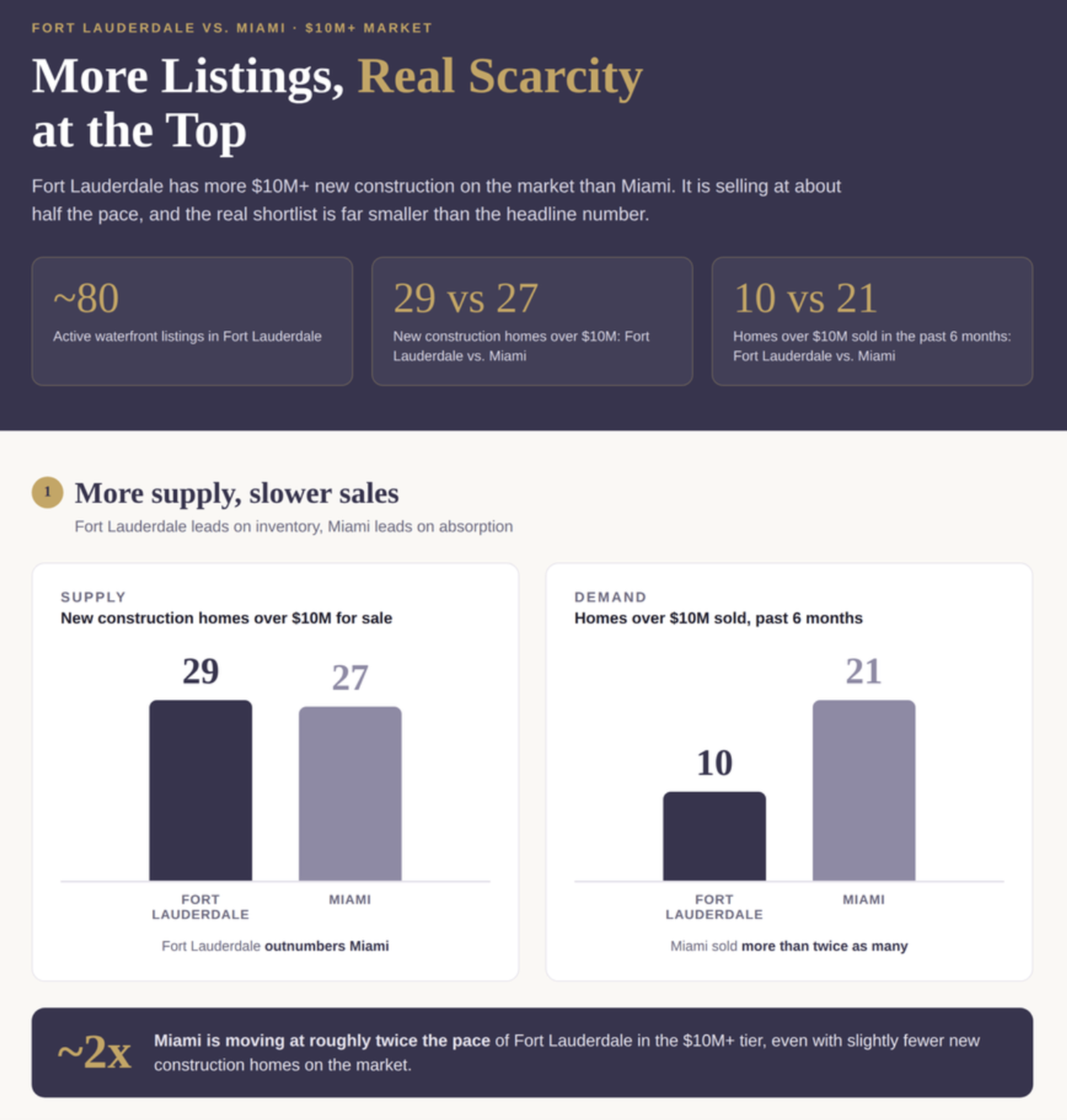 The Rise of Fort Lauderdale Luxury Real Estate: Same Coast, Better Value The Rise of Fort Lauderdale Luxury Real Estate: Same Coast, Better Value