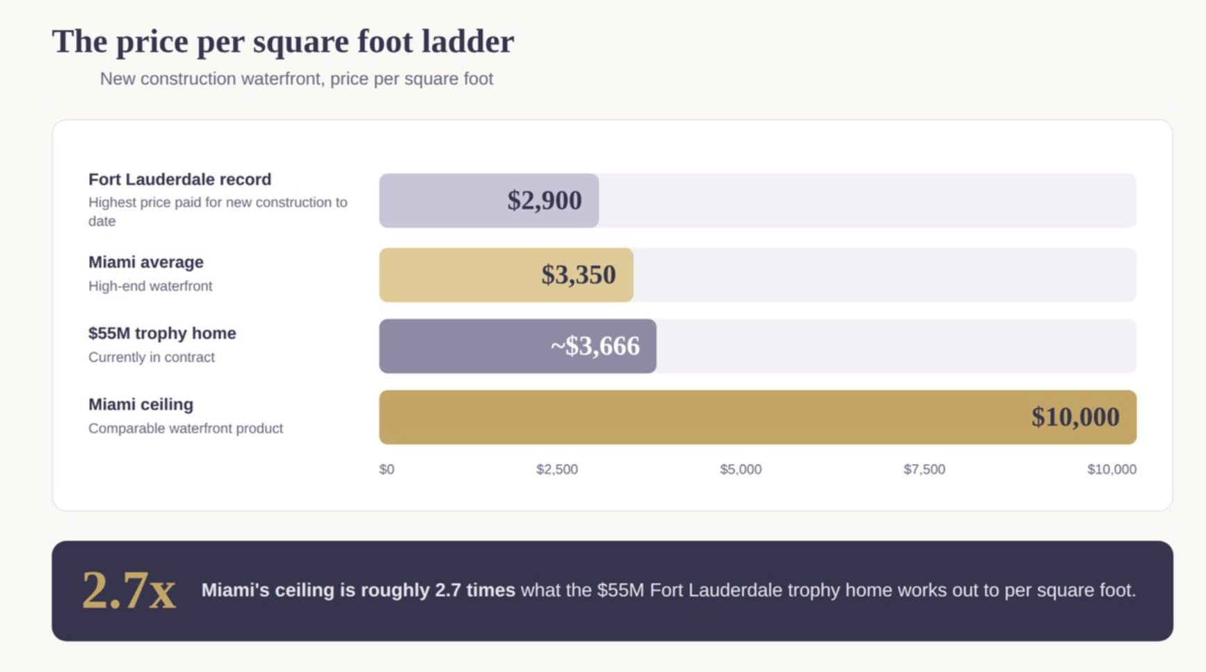 Fort Lauderdale vs Miami waterfront homes: the same $10M buys more house, more dock and more privacy in Ft Lauderdale. Fort Lauderdale vs Miami waterfront homes: the same $10M buys more house, more dock and more privacy in Ft Lauderdale.