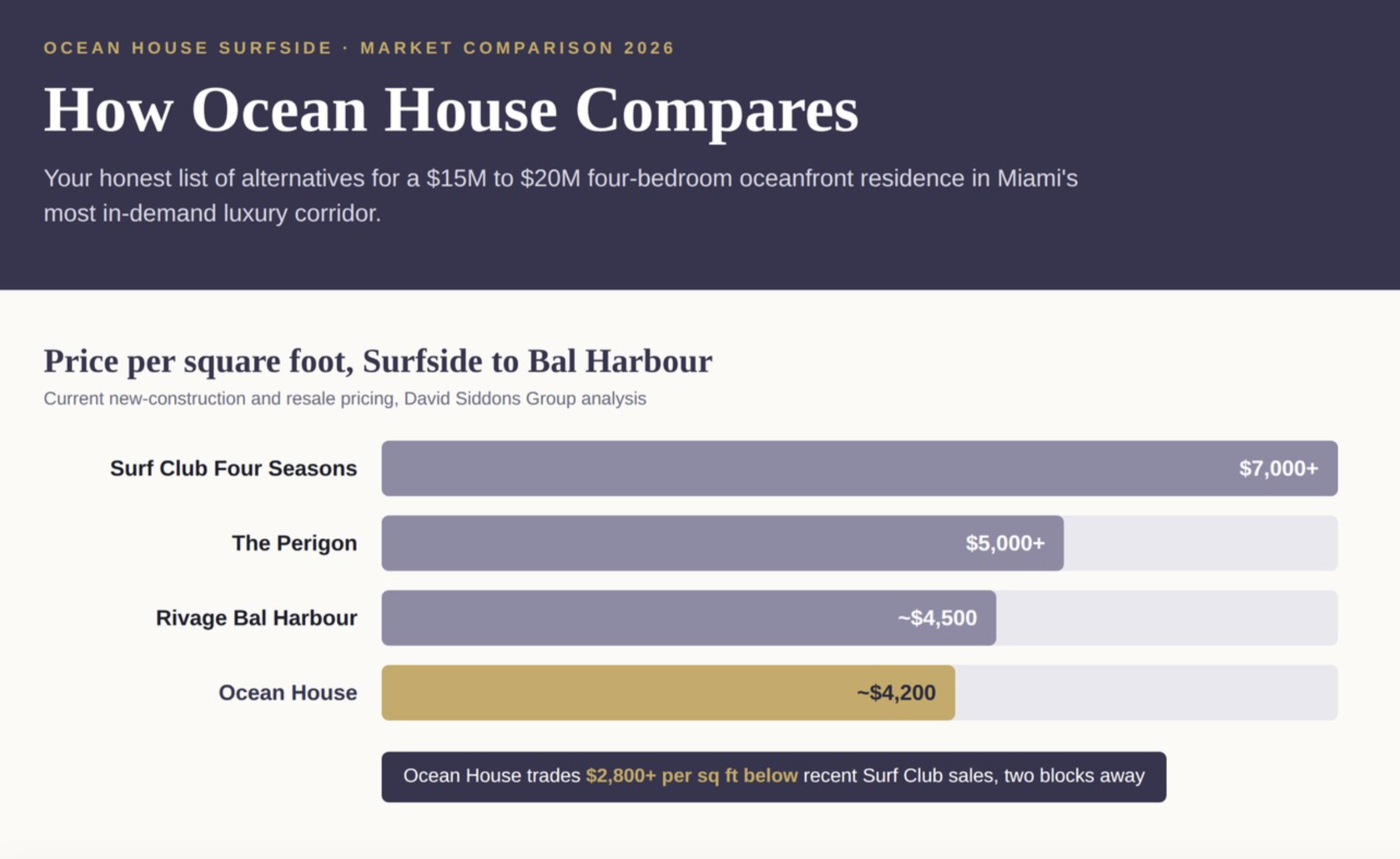 Ocean House Surfside offers 25 oceanfront residences from $10M, See prices per square foot, floor plans and how it compares to the Surf Club. Ocean House Surfside offers 25 oceanfront residences from $10M, See prices per square foot, floor plans and how it compares to the Surf Club.