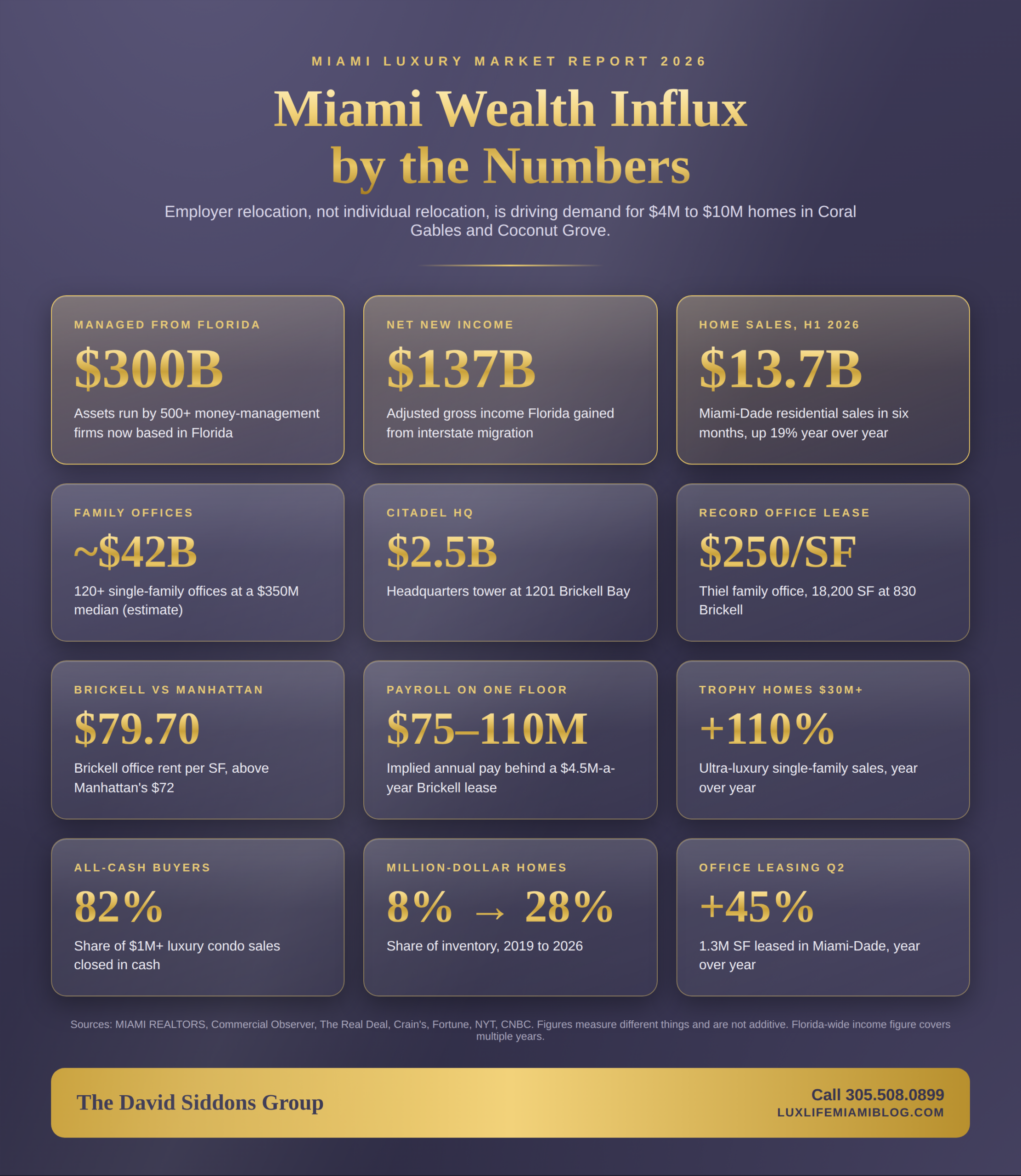 Brickell’s Office Boom. What It Means for Luxury Housing in Coral Gables and Coconut Grove Brickell’s Office Boom. What It Means for Luxury Housing in Coral Gables and Coconut Grove