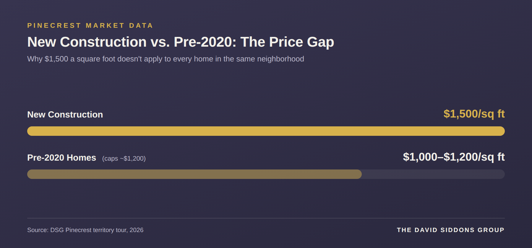 The Pinecrest Pricing Gap The Pinecrest Pricing Gap