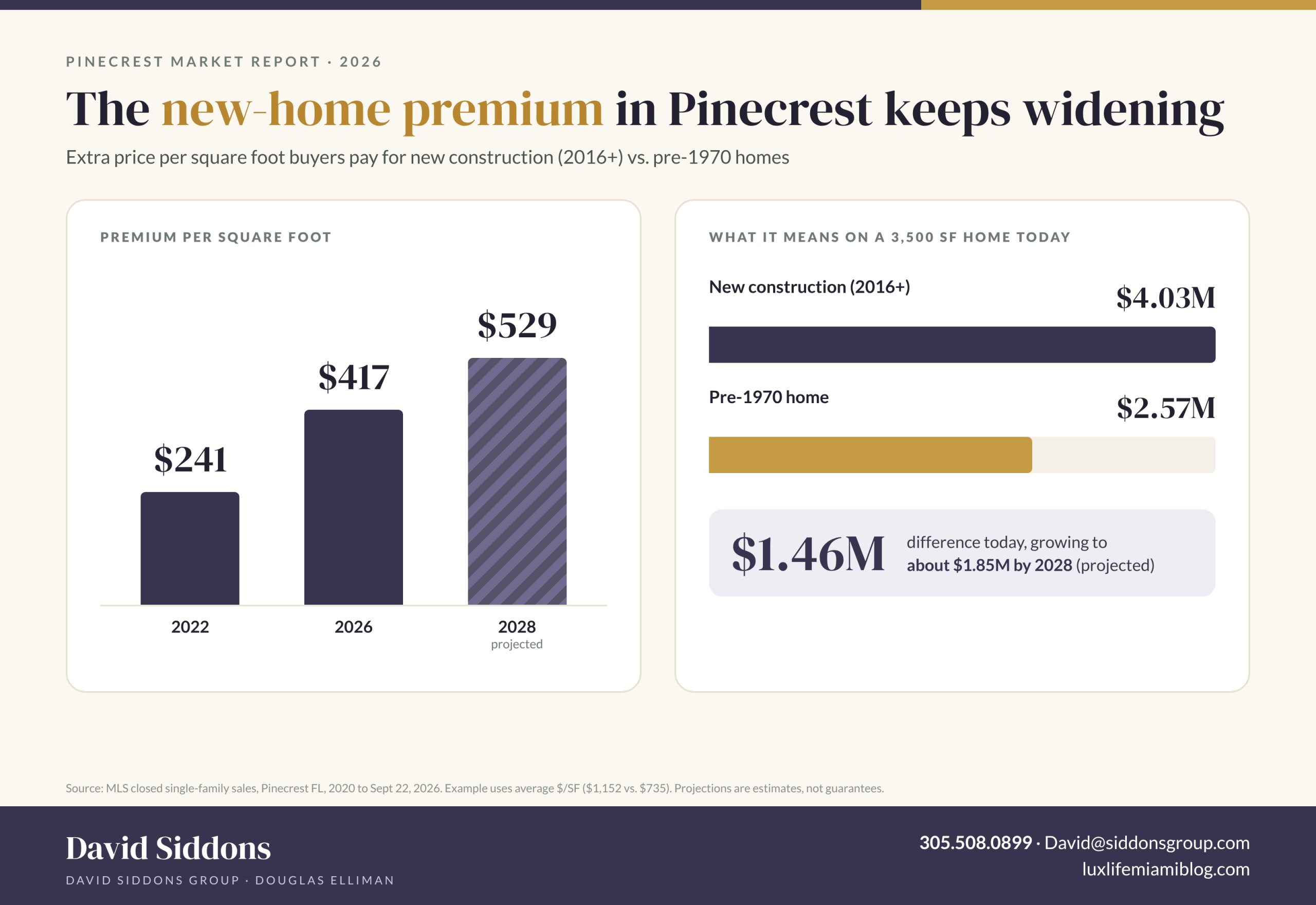 Pinecrest new construction is rising nearly 2x faster than older homes. See 2026 Pinecrest home values and your home's worth.