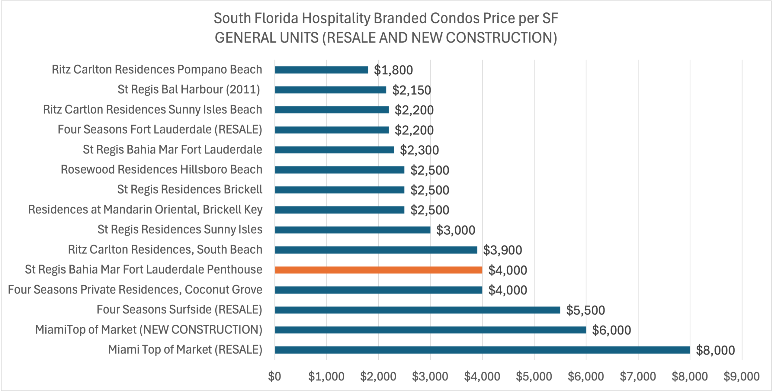 Prices