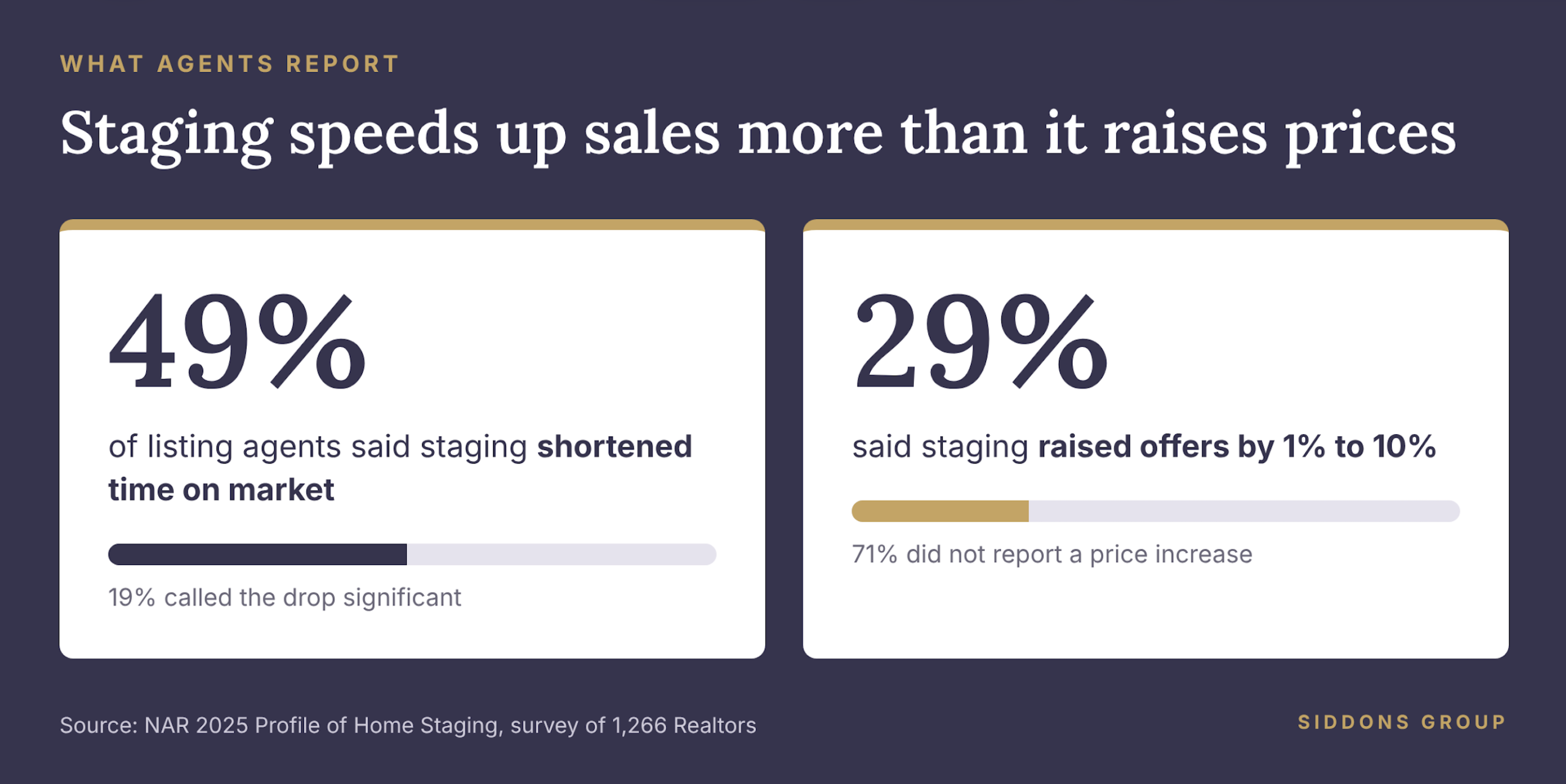 NAR 2025 survey: 49% of listing agents said home staging shortened time on market, 29% said it raised offers by 1% to 10%