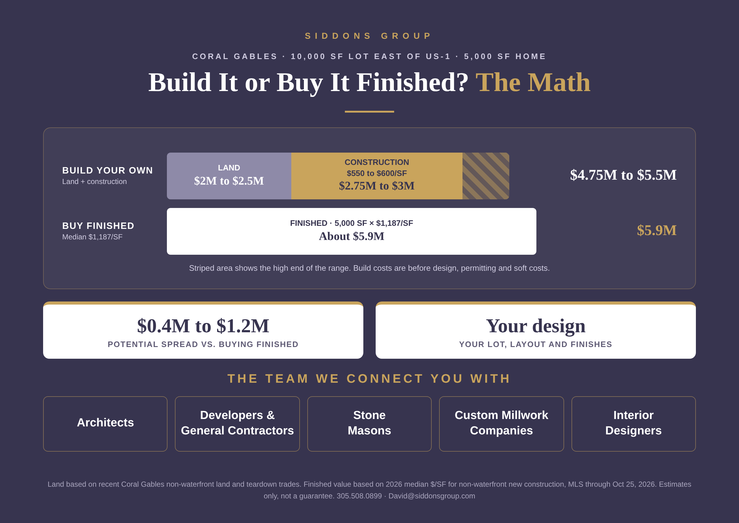Coral Gables build vs. buy cost: a $2M to $2.5M lot plus $2.75M to $3M construction totals $4.75M to $5.5M, compared with $5.9M to buy finished.