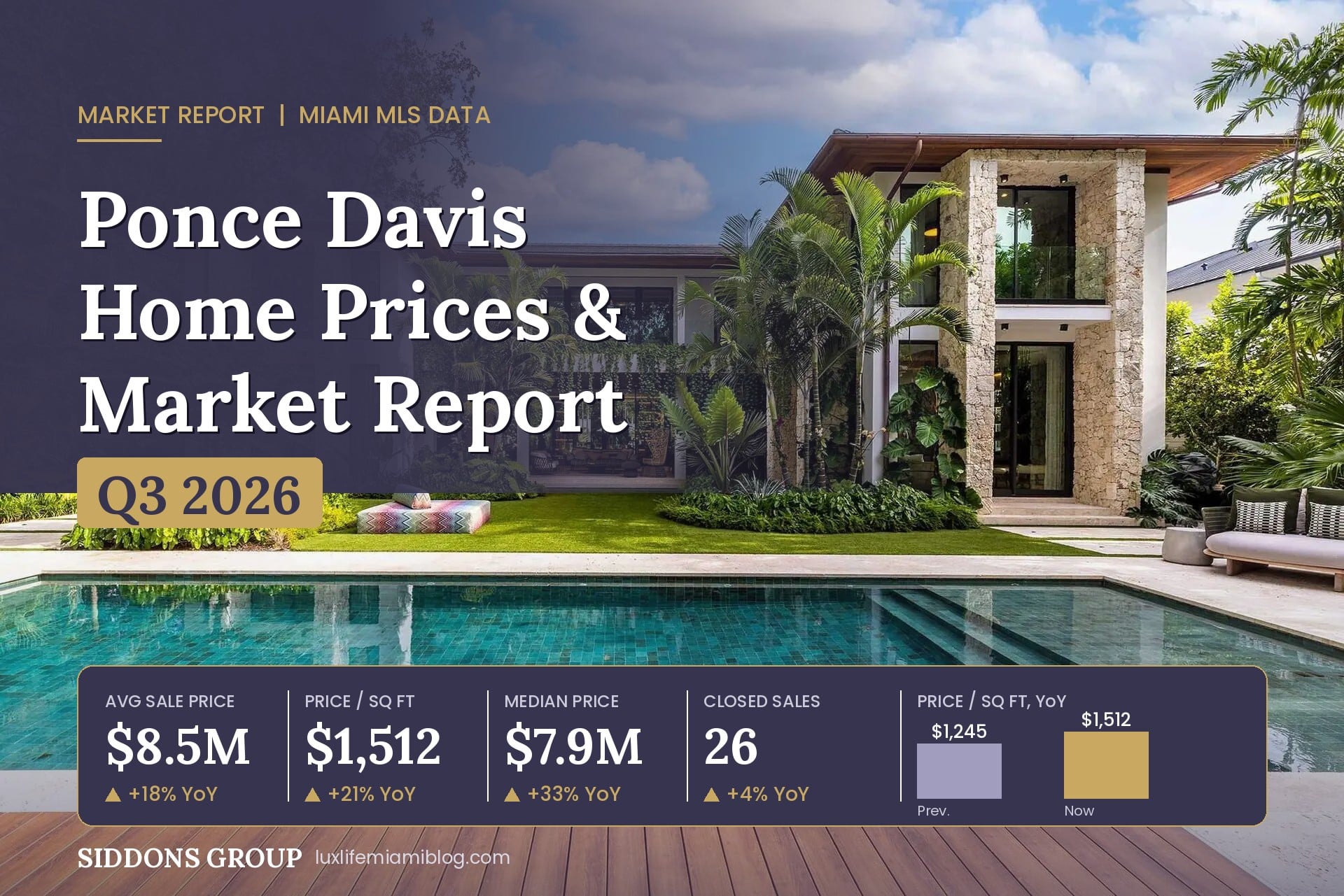 Ponce Davis Home Prices & Market Report: Q3 2026